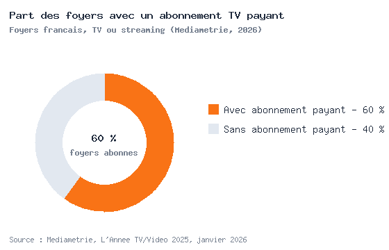 Graphique en anneau montrant que 60 % des foyers français ont un abonnement TV ou streaming payant, contre 40 % sans abonnement
