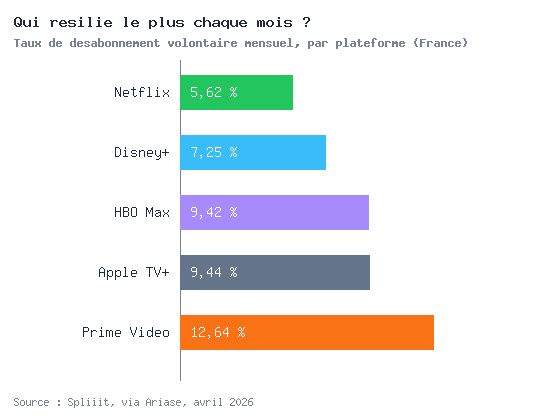 Graphique en barres horizontales comparant le taux de désabonnement mensuel volontaire de cinq plateformes de streaming en France