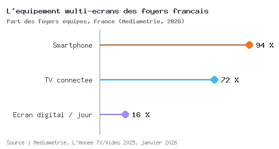 Graphique montrant l'équipement multi-écrans des foyers français : 94 % smartphone, 72 % télévision connectée, 16 % usage quotidien d'un écran numérique